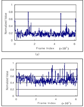 Fig. 1. Performance comparison of real video sequence matching as a function of the frame index (Music Video)