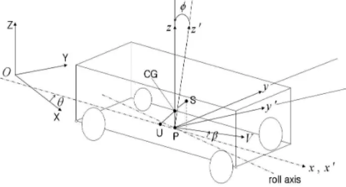 Fig. 1. Objective Vehicle System Coordinates The analysis model of an objective system is considered as dynamic motions of translation and rotation of its center of gravity and around that point.