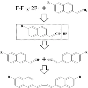 Figure 7. Heterogeneous reforming mechanism of carbon precursor by  fluorination. 며,  반응  온도가  증가함에  따라  층간  간격은  점진적으로  감소하여  MP200에서는 3.494  Å까지 감소하였으며,  결정자 크기는 점진적으로  증가하여  최대  51.4  Å까지  증가하였다