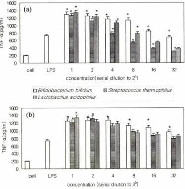Fig.  3 - Characterization of RAW 264.7 cell change in response to  supernatants  of  Lactobacillus  acidophilus,  Streptococcus  thermophilus and Bifidobacterium bifidum