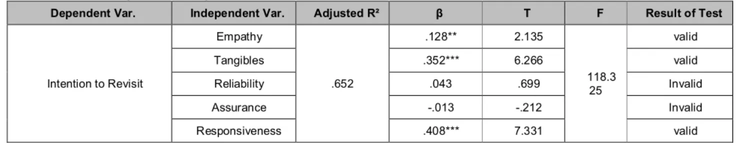 Table 5: Multiple Regression Analysis of Independent Variables and Dependent Variable