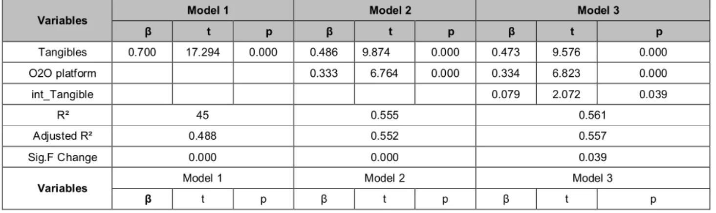 Table 7: Analysis of the Moderating Effect of O2O Platform (Tangibles, Reliability, Responsiveness)