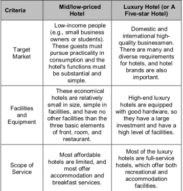 Table  1:  Comparison  of  Mid/low-Priced  Hotels  vs.  Luxury 
