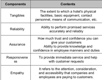 Table 2:  Five  Components of Hotel Service  Quality Based 
