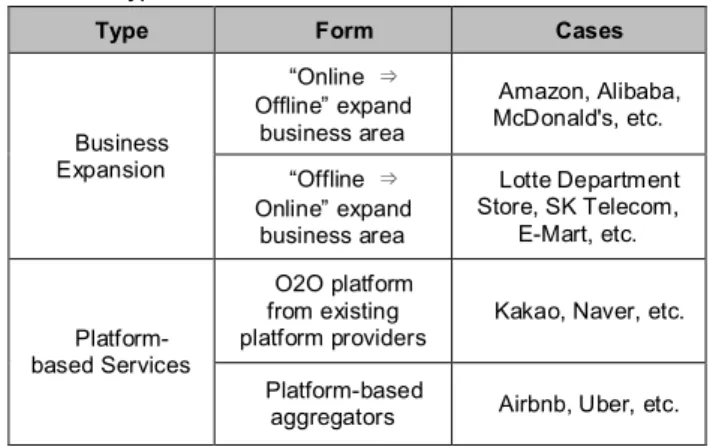 Table 3: Types of O2O Platforms