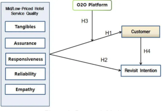 Figure 3: Research Model