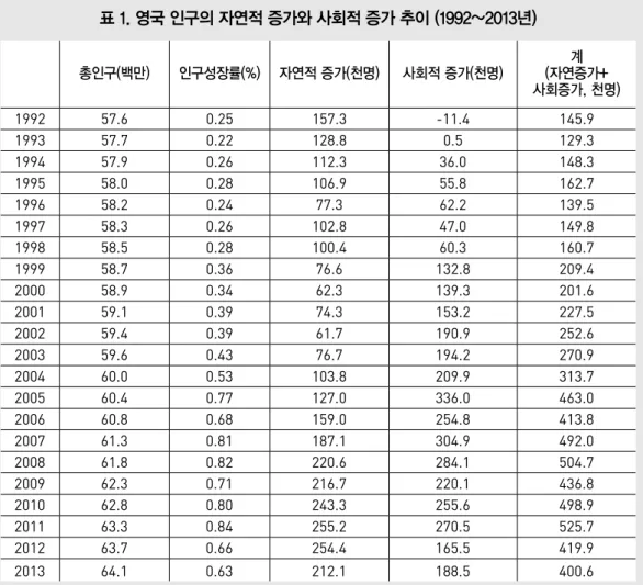 표 1. 영국 인구의 자연적 증가와 사회적 증가 추이 (1992~2013년)
