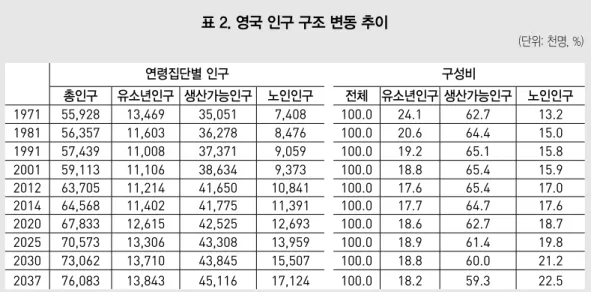 표 2. 영국 인구 구조 변동 추이 (단위: 천명, %) 영국의 출생아수는 1800년대 후반~1900년대  초반까지 1백만 명 수준을 유지하였으나, 이후 빠 른 속도로 감소하여 1940년에는 약 70만 명으로  나타난다