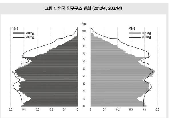 그림 1. 영국 인구구조 변화 (2012년, 2037년)