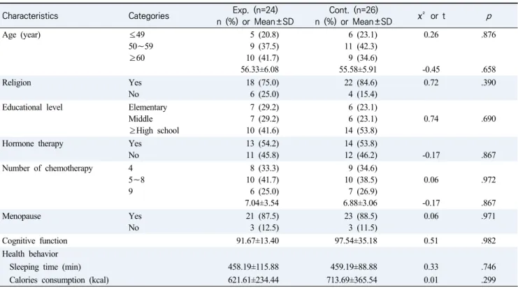 Table  2.  Homogeneity  Test  for  General  Characteristics  and  Dependent  Variables  between  Groups (N=50)