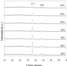 Figure 5. XRD patterns of silver particles prepared with various ionic  liquid. 걸 알 수 있다 