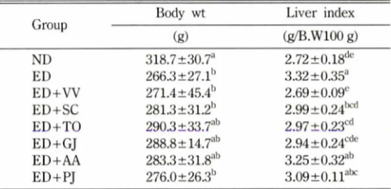 Table  III - The reducing effects of herbal extracts on body weight  and  liver  index  in  ethanol-administered  rats
