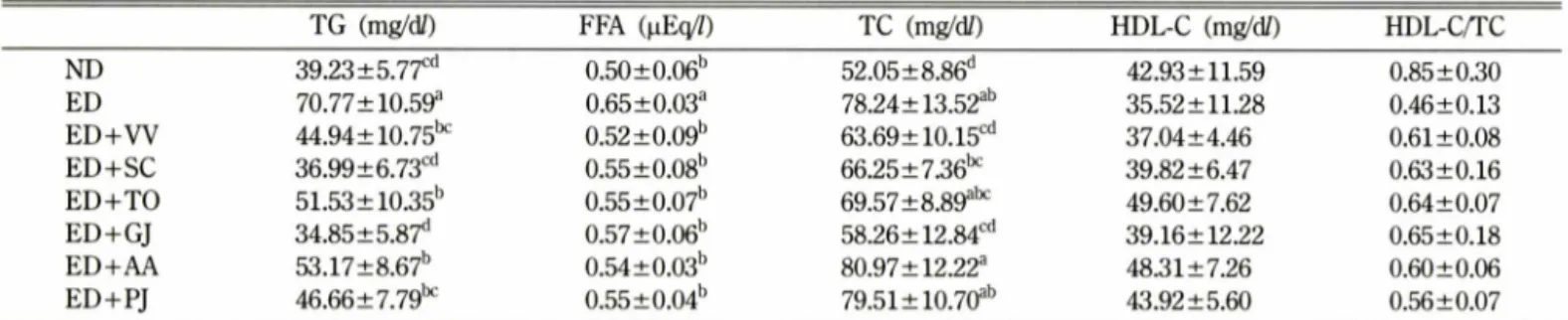 Table  IV  - Effects  of herbal  extracts  on  administered  rats