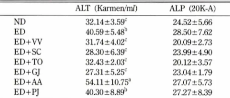 Table  VI - Protective effects of herbal extracts on serum ALT and  ALP  values  in  ethanol-administered  rats