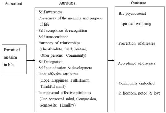 Figure  3.  The  relationships  among  antecedent,  attributes,  outcome  of  spiritual  health