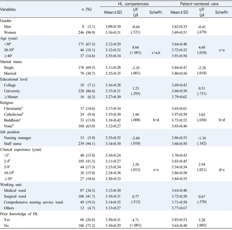 Table  1.  Differences  in  Health  Literacy  Competencies  and  Patient-centered  Care  according  to  General  Characteristics    (N=254)