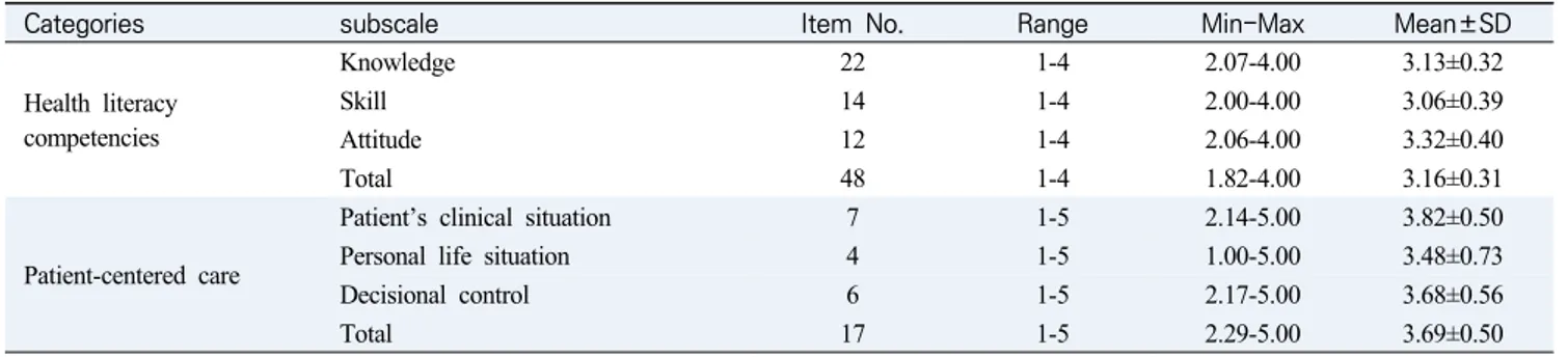 Table  2.  Descriptive  Statistics  of  Health  Literacy  Competencies  and  Patient-centered  Care 
