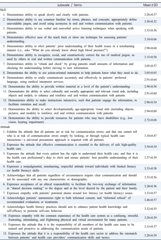 Table  3.  Analysis  of  Health  Literacy  Competencies  Scale  the  Items  (Continued)      (N=254)