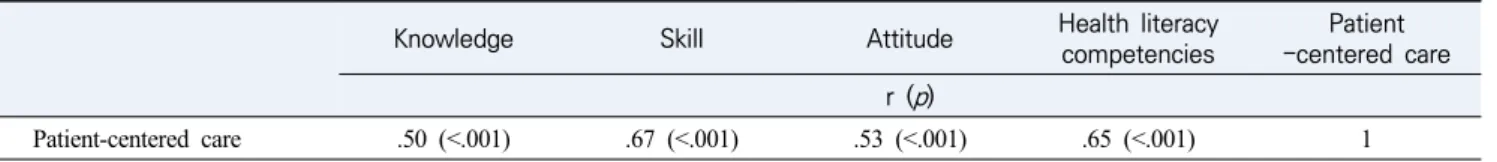 Table  4.  Correlation  among  Health  Literacy  Competencies  and  Patient-centered  Care    (N=254)