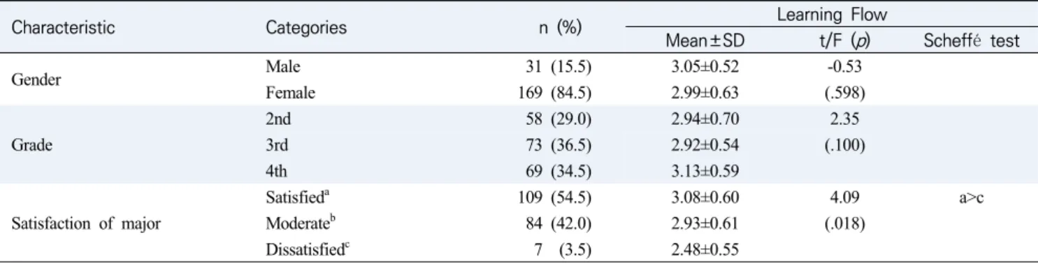 Table  1.  Subject  Characteristics  and  Difference  of  Learning  Flow  by  General  Characteristics (N=200)