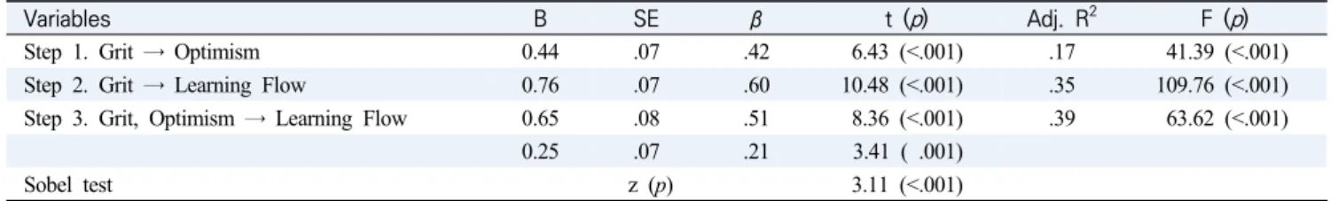 Table  5.  Mediating  Effect  of  Optimism  between  Grit  and  Learning  Flow                (N=200)