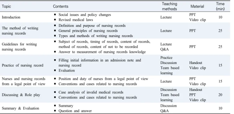 Table  1.  The  Contents  of  Nursing  Education  Program 