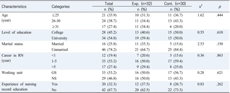 Table  2.  Homogeneity  of  General  Characteristics  between  Two  Groups (N=62)