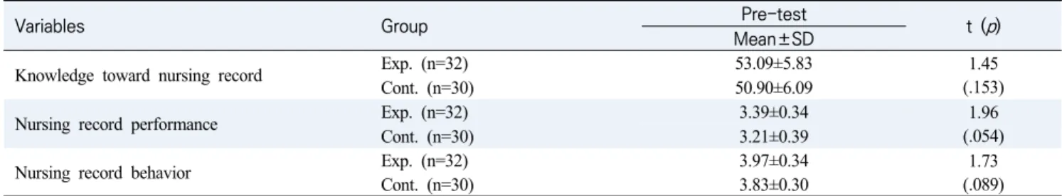 Table 4 shows the mean values for nursing-record knowledge,  performance, and behavior from the pretest and posttest