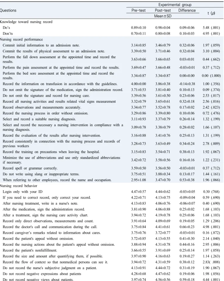 Table  5.  Changes  of  Nursing  Record  Knowledge,  Nursing  Record  Performance,  and  Nursing  Record  Behavior  in  Experimental 