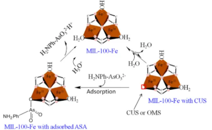 Figure 6. Adsorption isotherms (for adsorption of naproxen over the  virgin and modified MIL-101s)[33] to show the importance of  acid-base interaction in adsorption of naproxen.