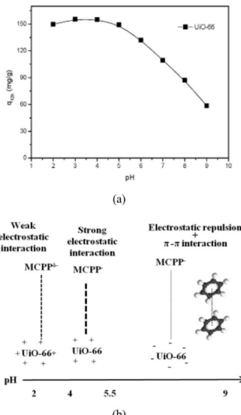 Figure 8. Figures to show the contribution of electrostatic interactions  in adsorption of MO and MB