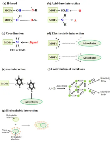 Figure 10. Schematic diagram of possible mechanisms for adsorptive  removal of organics over MOFs : (a) H-bond, (b) acid-base interaction,  (c) coordination, (d) electrostatic interaction, (e) π-π  interaction, (f)  contribution of metal ions of MOFs, and 