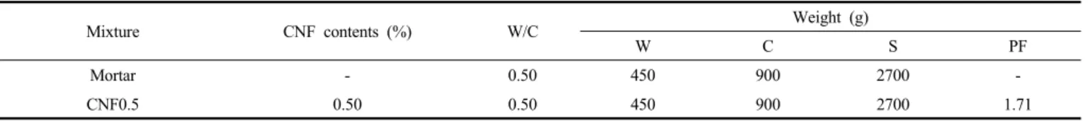 Table 1. Mix Proportions of Cement Composites for Mechanical Characteristics