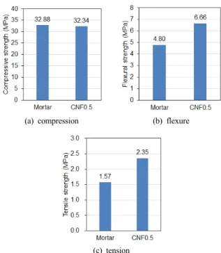 Figure  9.  Yield  of  cellulose  nanofibrils  prepared  from  NBKP  by  the  TEMPO mediated oxidation with various amounts of NaClO at room  temperature and pH 10.0 for 4 h.