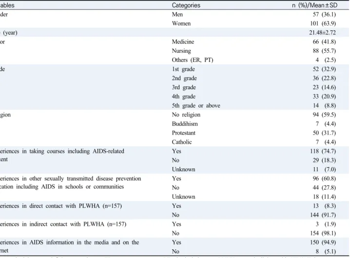 Table  1.  General  and  AIDS  related  Information  Characteristics  of  Subjects                                                (N=158)
