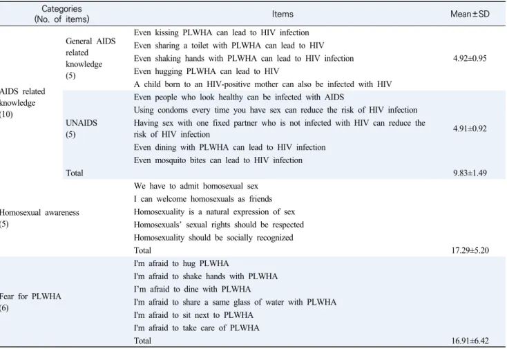 Table  2.  Mean  Scores  for  AIDS  related  Knowledge,  Homosexual  Awareness,  Fear  for  PLWHA,  and  Stigma  Communication       (N=158)