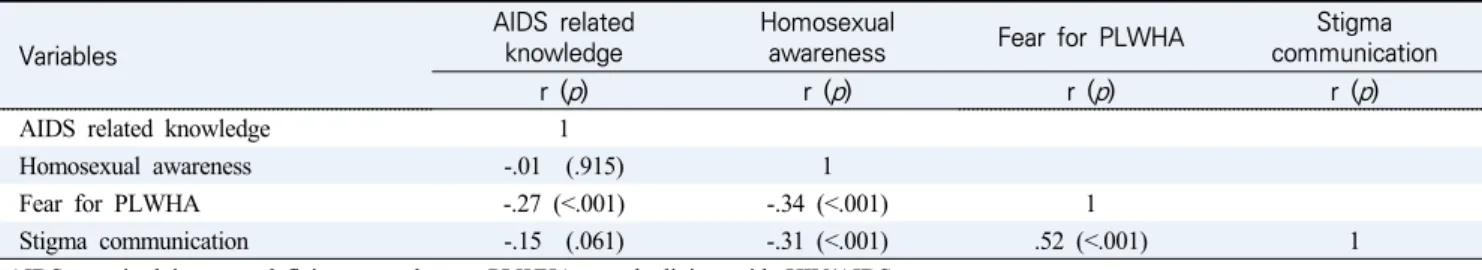 Table  4.  Correlations  among  AIDS  related  Knowledge,  Homosexual  Awareness,  Fear  for  PLWHA  and  Stigma  Communication       (N=158)