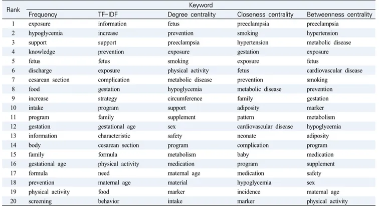 Table  2.  Core  Keywords  by  Frequency,  TF-IDF,  Degree  Centrality,  Closeness  Centrality,  and  Betweenness  Centrality