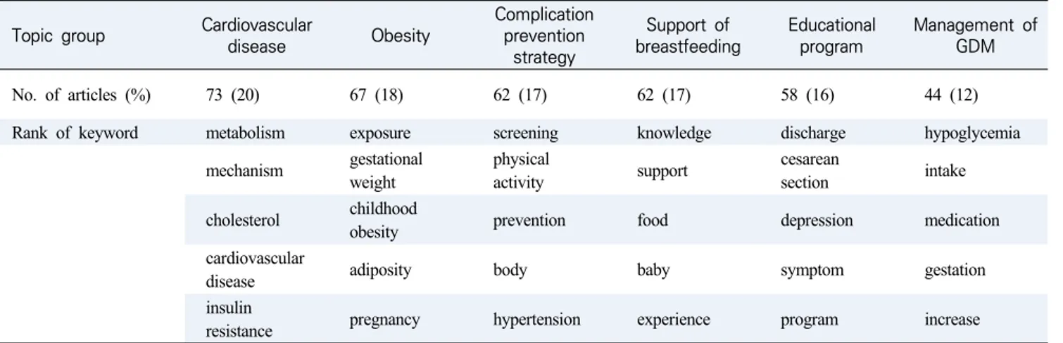 Table  3.  Topic  Group  by  Topic  Modeling                                                                                                      (N=366) Topic  group Cardiovascular  disease Obesity
