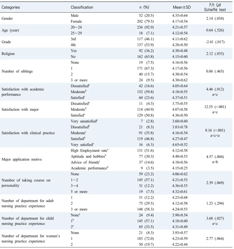 Table  1.  Differences  in  caring  efficacy  according  to  general  characteristics                                    (N=254) Categories Classification n  (%) Mean±SD F/t  ( p )