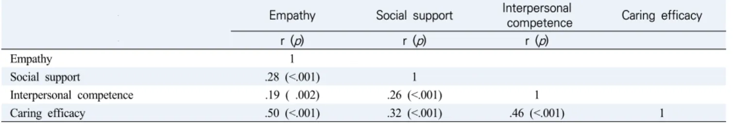 Table  4.  Mediating  Effect  of  Social  Support  &amp;  Interpersonal  Competence    (N=254) Variables Step  1
