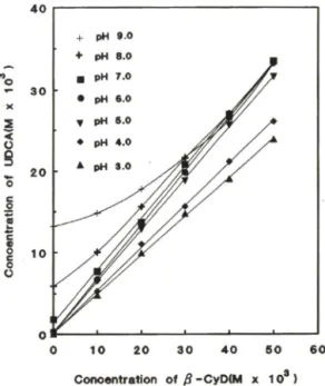 Fig.  1 — Phase  solubility  diagram  of UDCA at  different  pH  value. 적으로 컸으며   (1) 식으로 산출한 안정도정수 (Kc) 는  UDCA  가  16700  M ~\CDCA  가  882001VT*  로 복합체가  매우 용이하게 형성됨을 알 수 있다 .^> 안정도정수 (Kc) =  — —— ~ -   (1) intercept(l — slope) pH 3.0-9.0  완충용액에서   P-