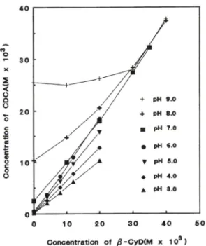 Fig.  2 —Phase  solubilitu  diagram  of UDCA at  different  pH  value
