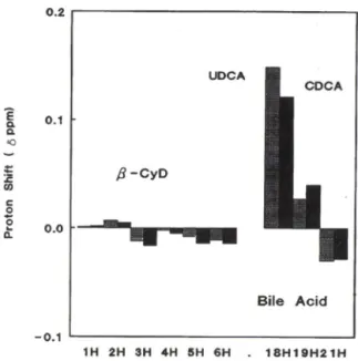 Fig.  7 —Proton  shift  induced  by  p-CyD  and  bile  acid  (400 MHz  NMR).