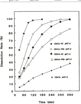 Table  V—The  timeftso^)  to  release  50%  of UDCA  and  CDCA  from  the  disk  during  dissolution  test  unit  ：   mins 