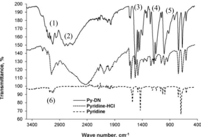 Figure 3. UV-Vis absorbance of synthesized Py-DN.