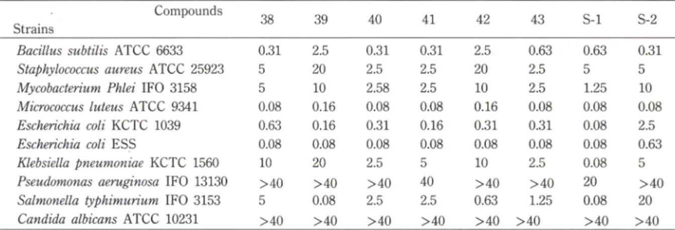 Table  I —MICs(}ig/m/)  of synthetic compounds and  commercial  antibiotics against  representative  microorganisms Compounds