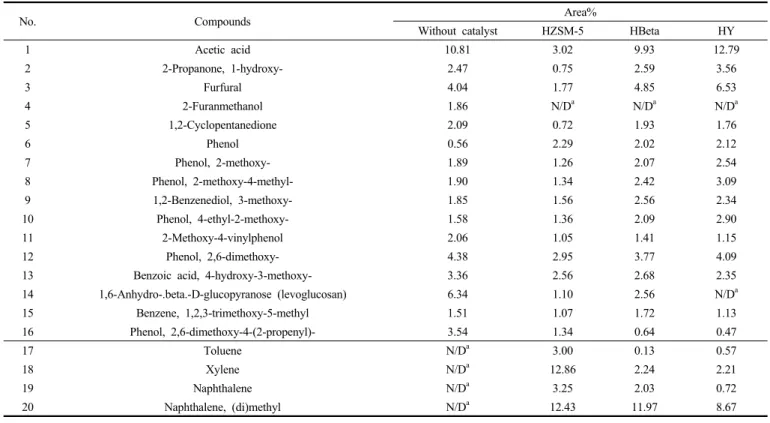 Table 4. GC/MS Peak area% of Bio-oil Produced from the Thermal and Catalytic Pyrolysis of Oak Tree over Different Catalysts at 530  ℃