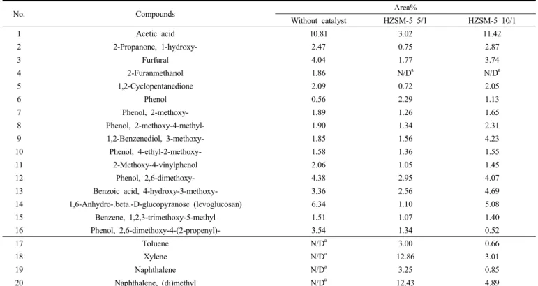 Figure 5. The yields of gas, oil, and char (a) and detailed gas yields (b) obtained from the thermal and catalytic pyrolysis of oak tree over different  amount of HZSM-5 at 530 ℃.