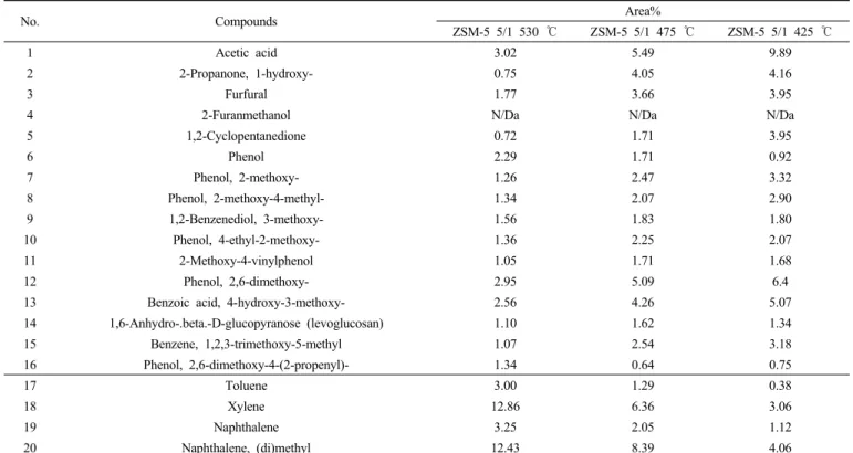 Figure 6. The yields of gas, oil, and char (a) and detailed gas yields (b) obtained from the catalytic pyrolysis of oak tree over HZSM-5 at different  reaction temperatures.